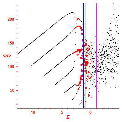 Peres lattice <N>